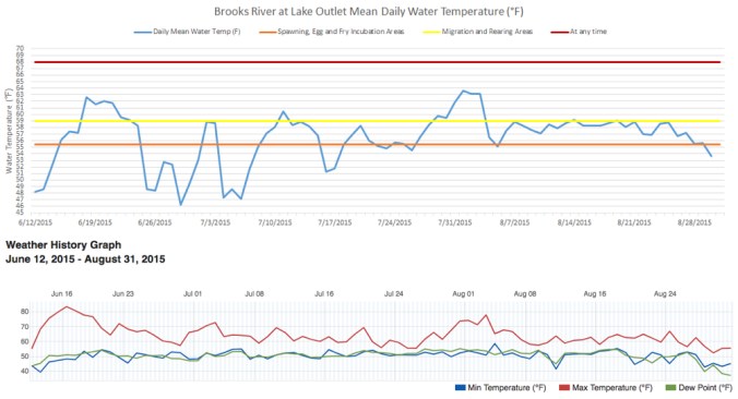 Water temperature graph (top) and weather data graph (bottom).
