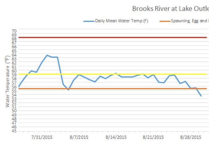 Graph of water temperatures for Brooks River in August 2015. Verticle axis is degees in fahrenheit. Horizontal axis is time.