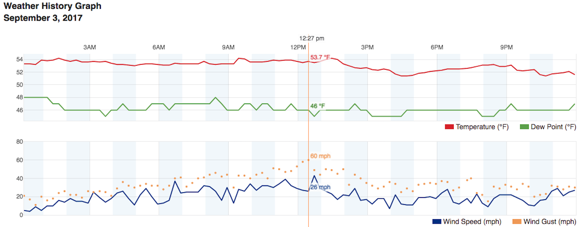 Screen shot of weather graph. Verticle line indicates time with highest wind gust recorded on September 3 2017.