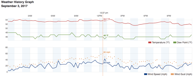 Screen shot of weather graph. Verticle line indicates time with highest wind gust recorded on September 3 2017.