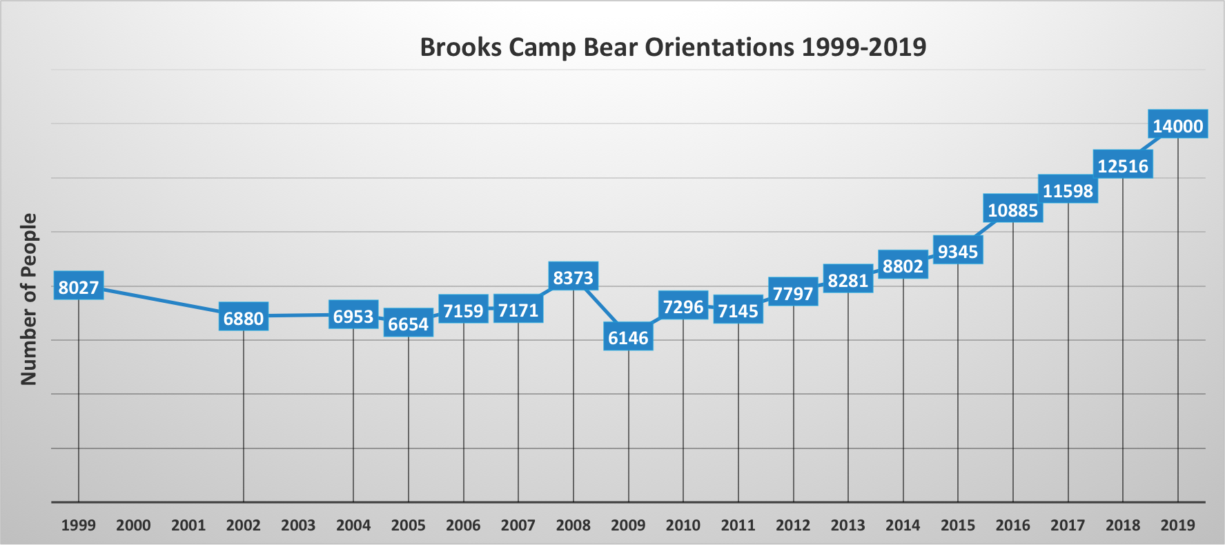 graph showing number of people attending bear orientations (y axis) by year (x axis). The number of orientations has doubled since the 2000s.