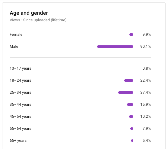 Screen shot of video analytics. Text says "Age and gender | Views Since uploaded (lifetime) | 13-17 years 0.8% | 18-24 years 22.4 % | 25-35 years 37.4% | 35-44 years 15.9% | 45-54 years 10.2% | 55-64 years 7.9% | 65+ years 5.4%