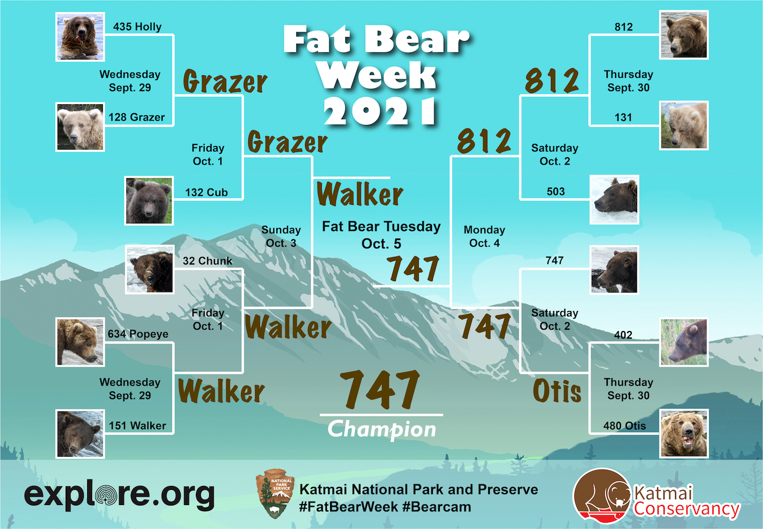 Title: Fat Bear Week 2021 Bracket. 12 bears, six on each side. Four first round matches and 4 bears that get a bye into the second round. Winners are chosen. 747 is predicted to win. 